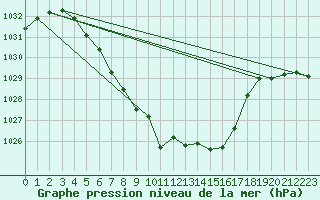 Courbe de la pression atmosphrique pour Geilo Oldebraten