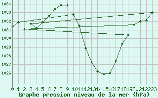 Courbe de la pression atmosphrique pour Guadalajara