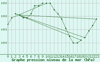 Courbe de la pression atmosphrique pour Rochefort Saint-Agnant (17)