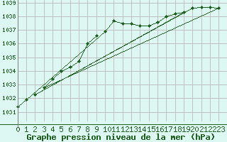 Courbe de la pression atmosphrique pour Guidel (56)