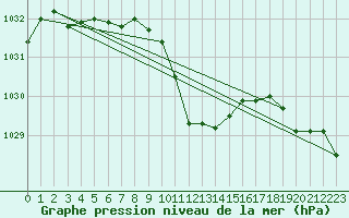 Courbe de la pression atmosphrique pour Vranje