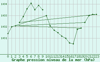 Courbe de la pression atmosphrique pour Weihenstephan