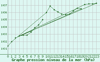 Courbe de la pression atmosphrique pour Bergerac (24)