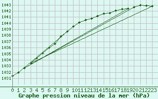 Courbe de la pression atmosphrique pour Vardo Ap