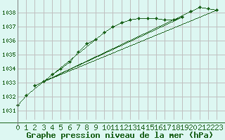 Courbe de la pression atmosphrique pour Machrihanish
