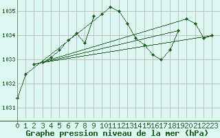 Courbe de la pression atmosphrique pour Guret Saint-Laurent (23)