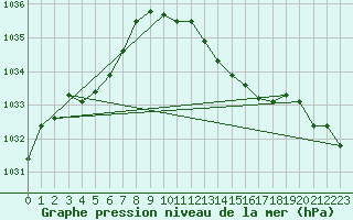 Courbe de la pression atmosphrique pour Orly (91)