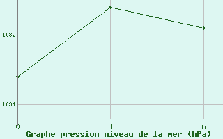 Courbe de la pression atmosphrique pour Kazan