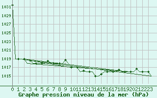 Courbe de la pression atmosphrique pour Thessaloniki Airport