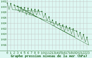 Courbe de la pression atmosphrique pour Linz / Hoersching-Flughafen