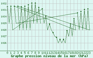 Courbe de la pression atmosphrique pour Pamplona (Esp)