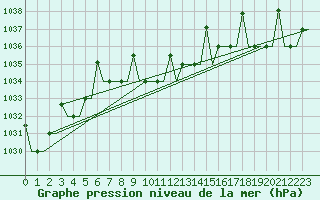 Courbe de la pression atmosphrique pour Groznyj