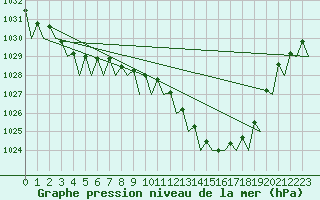 Courbe de la pression atmosphrique pour Maastricht / Zuid Limburg (PB)