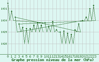 Courbe de la pression atmosphrique pour Frankfort (All)
