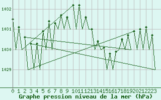 Courbe de la pression atmosphrique pour Fritzlar