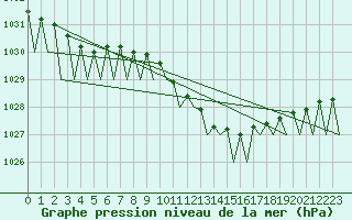 Courbe de la pression atmosphrique pour Beograd / Surcin