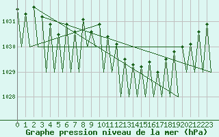 Courbe de la pression atmosphrique pour Stuttgart-Echterdingen