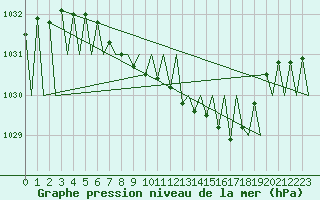 Courbe de la pression atmosphrique pour Vilhelmina