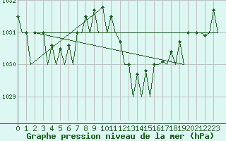 Courbe de la pression atmosphrique pour Almeria / Aeropuerto