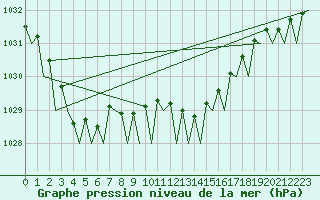 Courbe de la pression atmosphrique pour Wittmundhaven