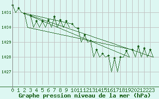 Courbe de la pression atmosphrique pour Bremen