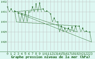 Courbe de la pression atmosphrique pour Groningen Airport Eelde