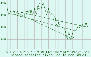 Courbe de la pression atmosphrique pour London / Heathrow (UK)