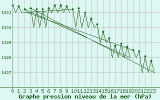Courbe de la pression atmosphrique pour Billund Lufthavn