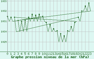 Courbe de la pression atmosphrique pour Hannover