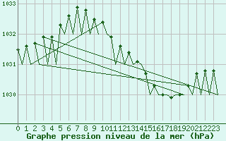 Courbe de la pression atmosphrique pour Brize Norton
