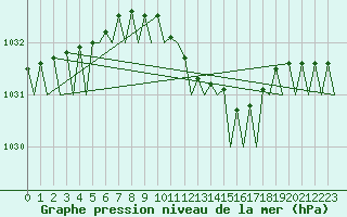 Courbe de la pression atmosphrique pour Aalborg