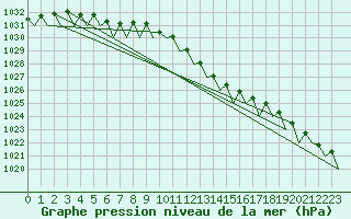 Courbe de la pression atmosphrique pour Laage