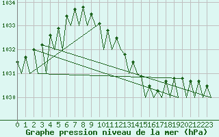 Courbe de la pression atmosphrique pour Warszawa-Okecie