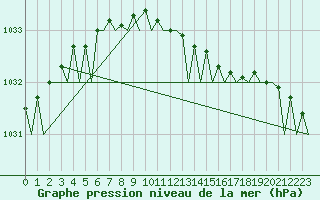 Courbe de la pression atmosphrique pour Namsos Lufthavn