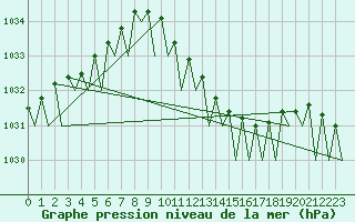 Courbe de la pression atmosphrique pour Bueckeburg