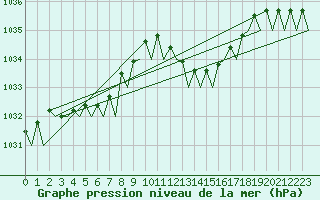 Courbe de la pression atmosphrique pour Ibiza (Esp)