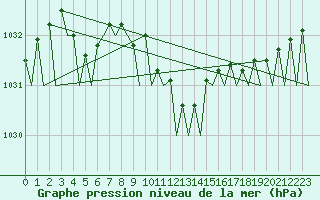 Courbe de la pression atmosphrique pour Platform K13-A