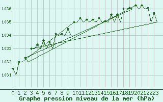 Courbe de la pression atmosphrique pour Aberdeen (UK)