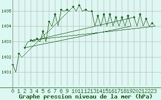 Courbe de la pression atmosphrique pour Aalborg