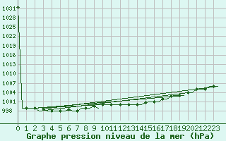 Courbe de la pression atmosphrique pour Milan (It)