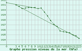 Courbe de la pression atmosphrique pour Le Grau-du-Roi (30)