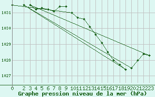 Courbe de la pression atmosphrique pour Faulx-les-Tombes (Be)