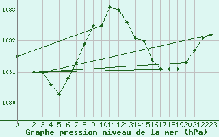 Courbe de la pression atmosphrique pour Thurey (71)