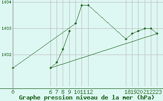 Courbe de la pression atmosphrique pour Jan (Esp)