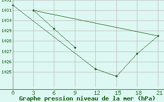 Courbe de la pression atmosphrique pour Roslavl