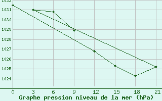 Courbe de la pression atmosphrique pour Krasnoscel