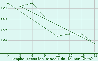 Courbe de la pression atmosphrique pour Komsomolski