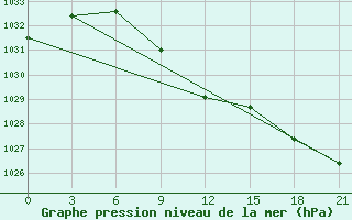 Courbe de la pression atmosphrique pour Dzhambejty