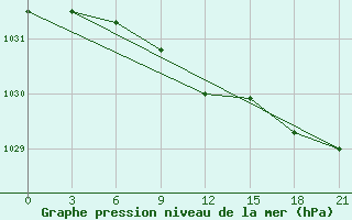 Courbe de la pression atmosphrique pour Maksatikha