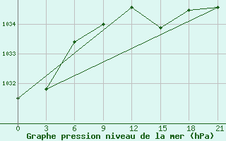 Courbe de la pression atmosphrique pour Reboly